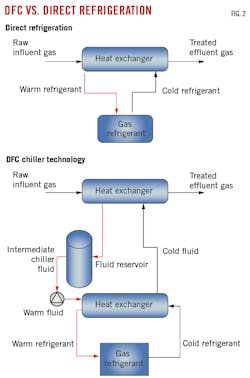 DFC vs. Direct Refrigeration (Fig. 2). DFC vs. Direct Refrigeration (Fig. 2).