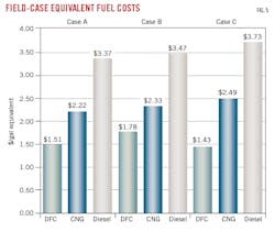 Field-Case Equivalent Fuel Costs (Fig. 5). Field-Case Equivalent Fuel Costs (Fig. 5).