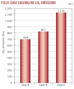 Field-Case Equivalent CO2 Emissions (Fig. 6). Field-Case Equivalent CO2 Emissions (Fig. 6).