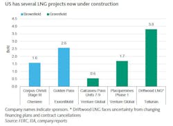 US LNG projects under construction.