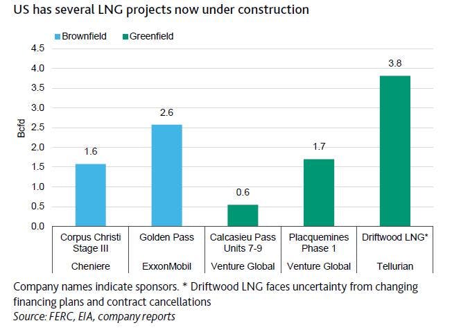 US LNG projects under construction.