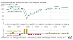 World liquid fuels production and consumption balance.