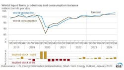 World liquid fuels production and consumption balance. World liquid fuels production and consumption balance.