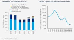 Near Term Investment Trends/Global Upstream Reinvestment Rates. Near Term Investment Trends/Global Upstream Reinvestment Rates.