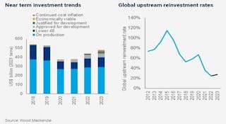 Near Term Investment Trends/Global Upstream Reinvestment Rates.