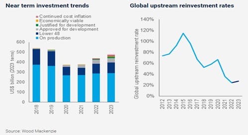 Near Term Investment Trends/Global Upstream Reinvestment Rates.