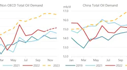 Oil Demand.