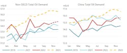 Oil Demand. Oil Demand.