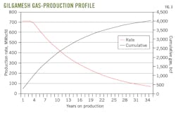 Gilgamesh Gas-Production Profile. Fig. 3. Gilgamesh Gas-Production Profile. Fig. 3.