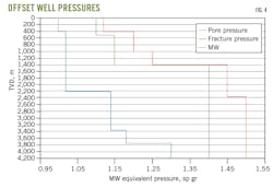 Offset Well Pressures. Fig. 4. Offset Well Pressures. Fig. 4.