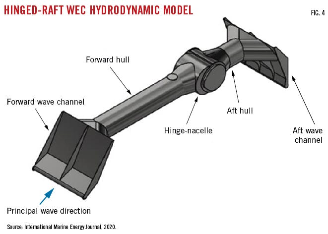 Hinged-Raft WEC Hydrodynamic Model. Fig. 4.