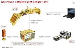 WEC Power, Communications Connections. Fig. 6. WEC Power, Communications Connections. Fig. 6.