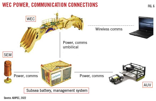 WEC Power, Communications Connections. Fig. 6.