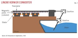 Linear Vernier Converter. Fig. 7. Linear Vernier Converter. Fig. 7.