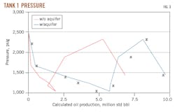 Tank 1 Pressure. Fig 3. Tank 1 Pressure. Fig 3.