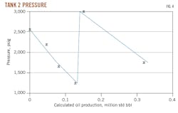 Tank 2 Pressure. Fig. 4. Tank 2 Pressure. Fig. 4.