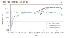 Field Production, Injection. Fig. 5. Field Production, Injection. Fig. 5.