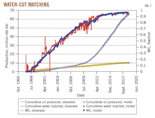 Water-Cut Matching. Fig. 7.