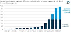 Annual existing and expected US renewable diesel production capacity. Annual existing and expected US renewable diesel production capacity.