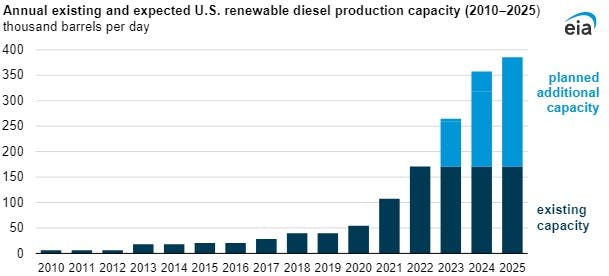 Annual existing and expected US renewable diesel production capacity.