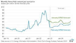 Monthly Henty Hub natural gas spot price. Monthly Henty Hub natural gas spot price.