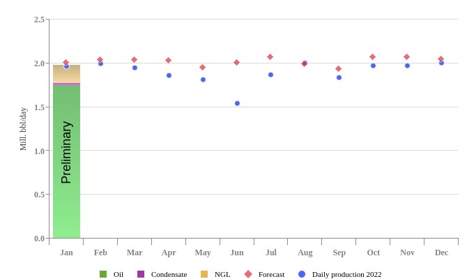 Norway liquids production, January 2023.