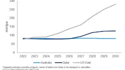 Liquefaction capacity* of current top three global LNG exporters