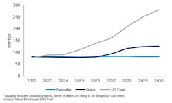 Liquefaction capacity* of current top three global LNG exporters Liquefaction capacity* of current top three global LNG exporters