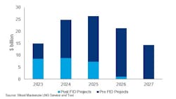Next 5-year investment into US LNG projects by FID status.