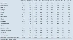 Russian Oil Exports