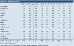 Russian Oil Exports 63f3e4b26bc90 Russian Oil Exports 63f3e4b26bc90