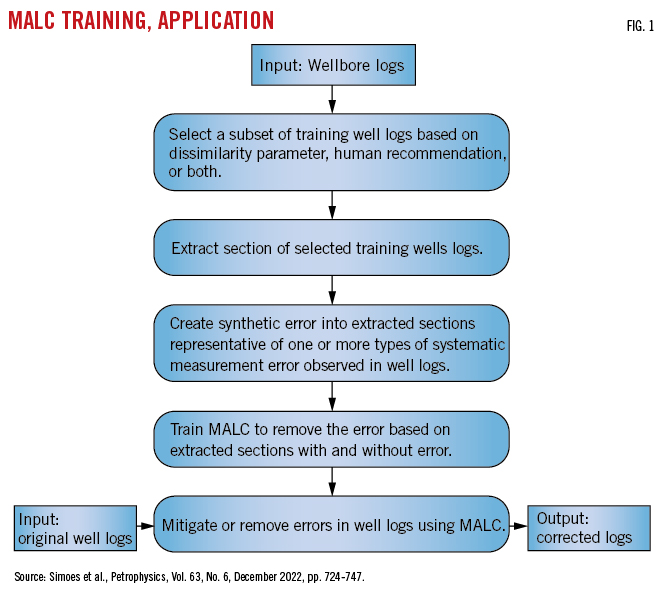 MALC Training, Application.