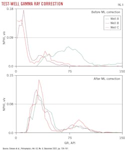 Test-Well Gamma Ray Correction. Test-Well Gamma Ray Correction.