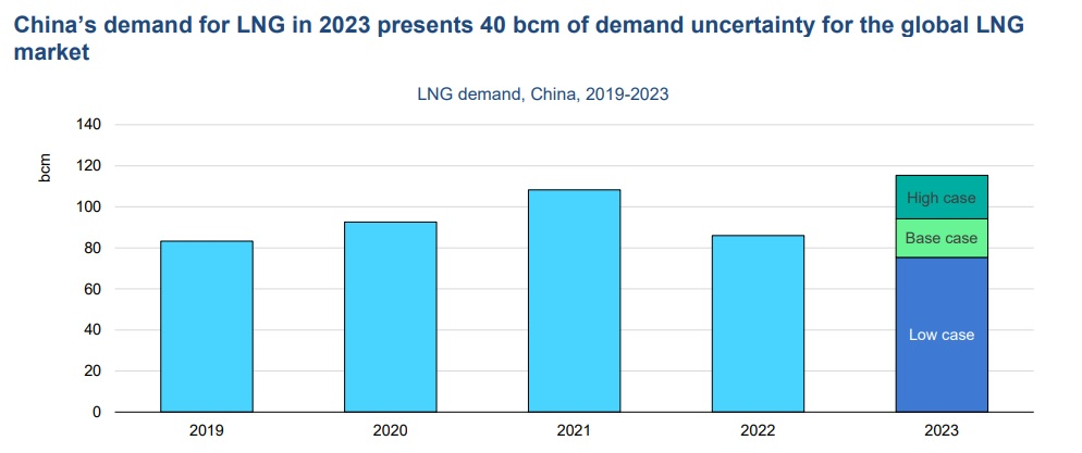 China's LNG demand in 2023.