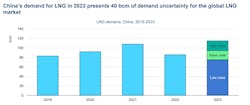 China's LNG demand in 2023. China's LNG demand in 2023.