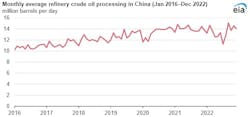 Monthly average refinery crude oil processing in China.