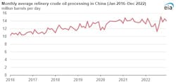 Monthly average refinery crude oil processing in China. Monthly average refinery crude oil processing in China.
