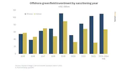 Offshore greenfield investment by sanctioning year.