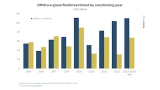 Offshore greenfield investment by sanctioning year.