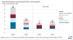 Annual change in world liquid fuels consumption. Annual change in world liquid fuels consumption.