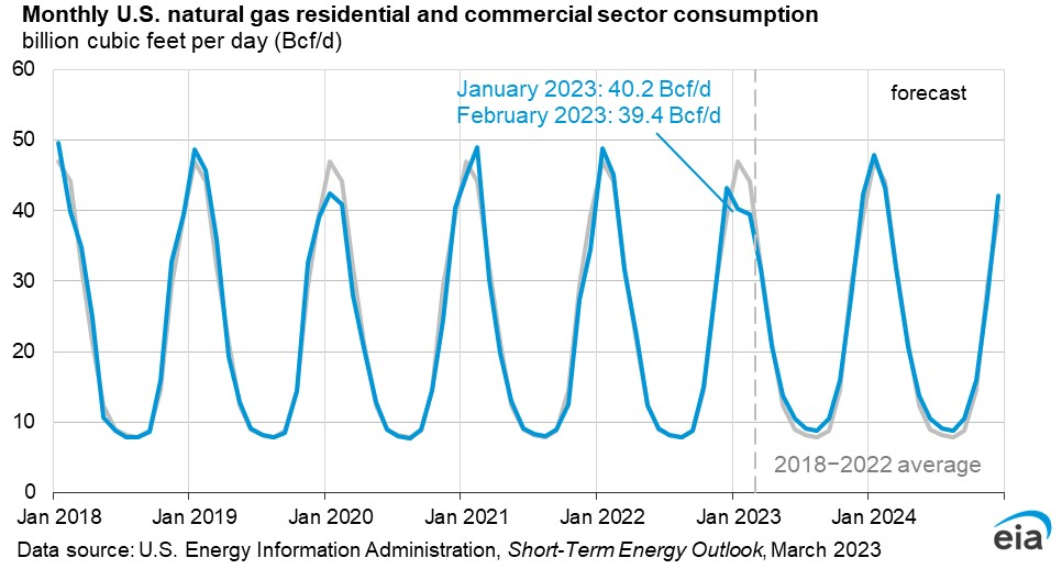 Monthly US natural gas residential and commercial sector consumption.