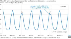 Monthly US natural gas residential and commercial sector consumption.