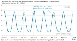 Monthly US natural gas residential and commercial sector consumption. Monthly US natural gas residential and commercial sector consumption.