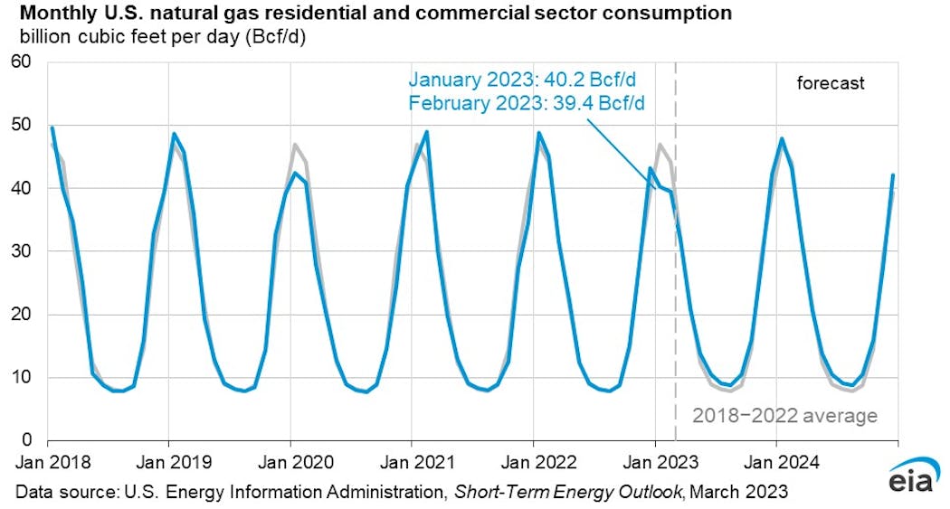 Monthly US natural gas residential and commercial sector consumption.