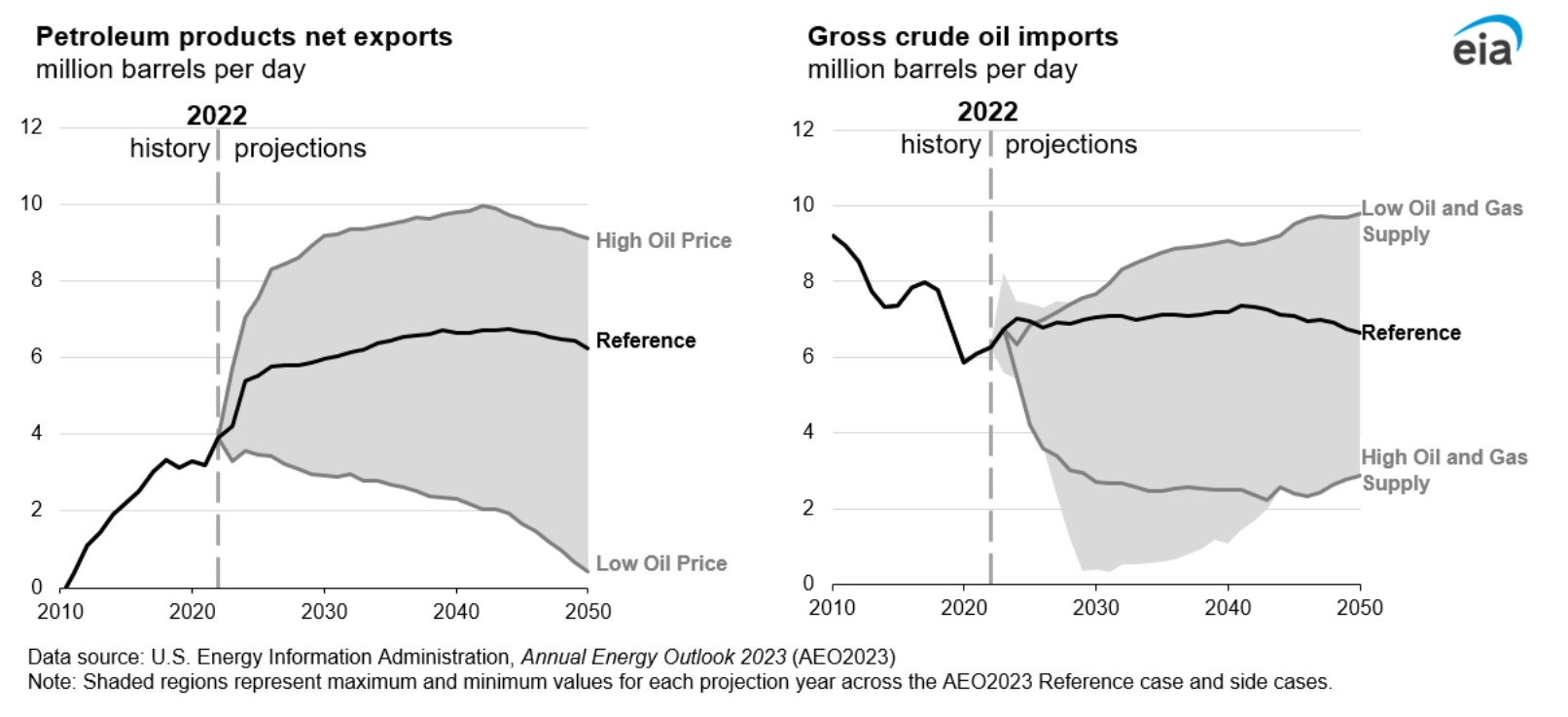 Petroleum products net exports/Gross crude oil imports.
