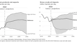 Petroleum products net exports/Gross crude oil imports.