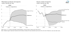 Petroleum products net exports/Gross crude oil imports. Petroleum products net exports/Gross crude oil imports.