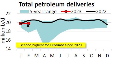 API US Petroleum Demand In February Highest Since Late 2022 Oil   230324 API Petroleum Demand.641dc729b0877 