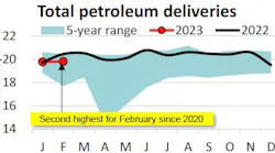 Total petroleum deliveries.