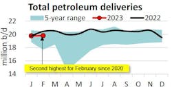 Total petroleum deliveries. Total petroleum deliveries.